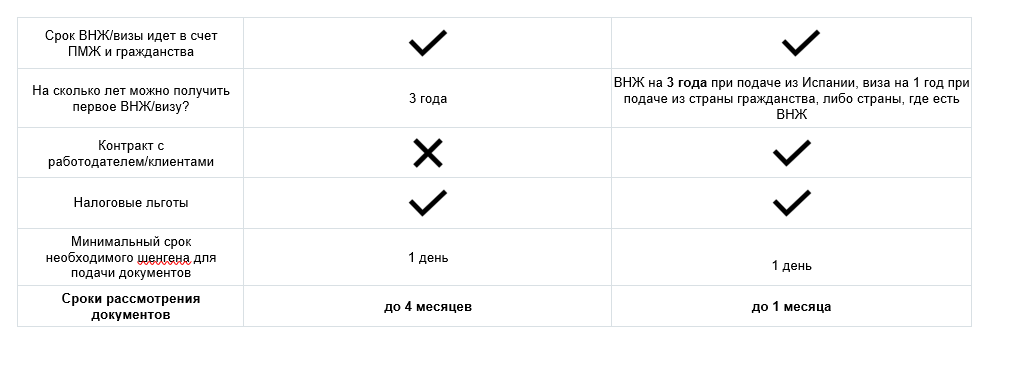 Aufenthaltserlaubnis für Existenzgründer vs. Nomadenvisum in Spanien im Jahr 2023