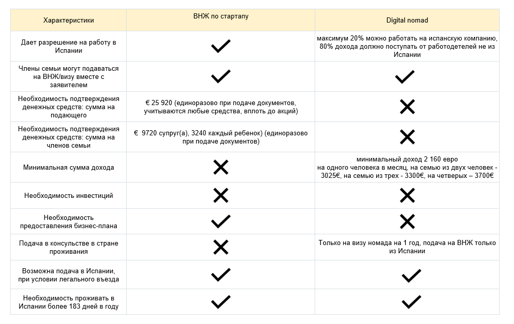 Aufenthaltserlaubnis für Existenzgründer vs. Nomadenvisum in Spanien im Jahr 2023