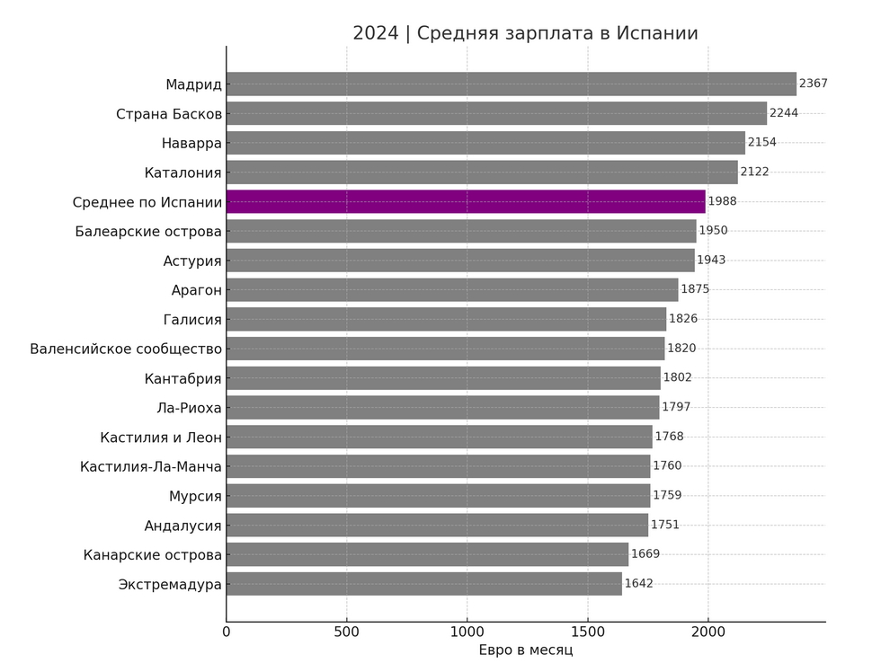 Средняя брутто-зарплата по регионам Испании на конец 2024 года, сравнение