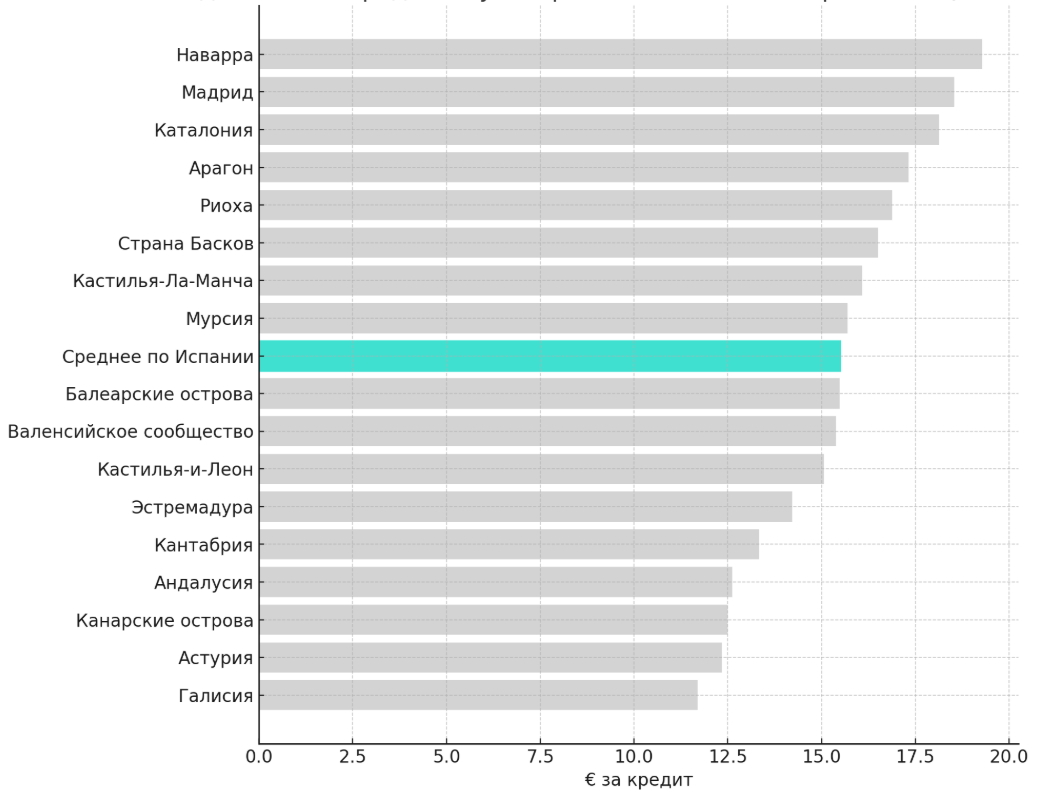 Цена одного ECTS-кредита в государственных университетах по регионам Испании