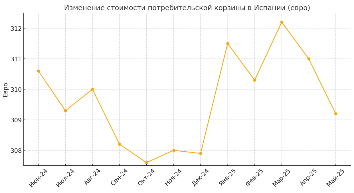 Стоимость потребительской корзины в Испании за последние 12 месяцев, тренд